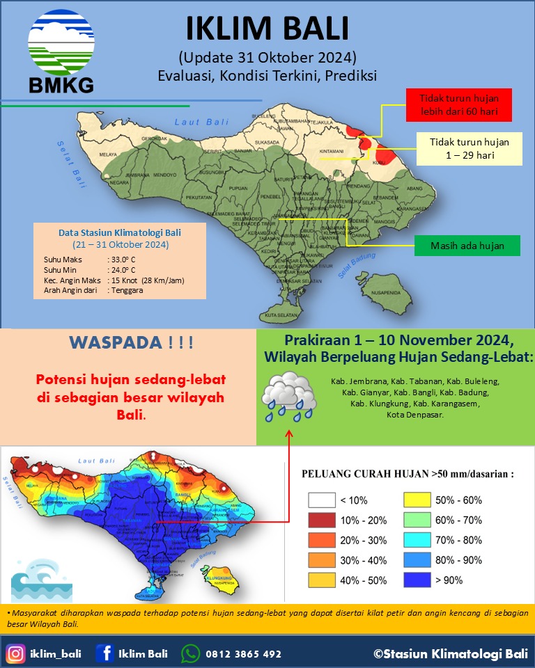 Iklim Bali  Update 31 Oktober 2024 (Evaluasi, Kondisi Terkini, Prediksi)