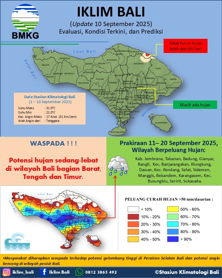 Iklim Bali  Update 10 September 2025 (Evaluasi, Kondisi Terkini, Prediksi)