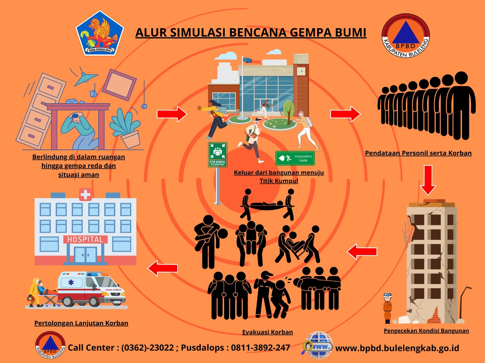 Alur Simulasi Bencana Gempa Bumi