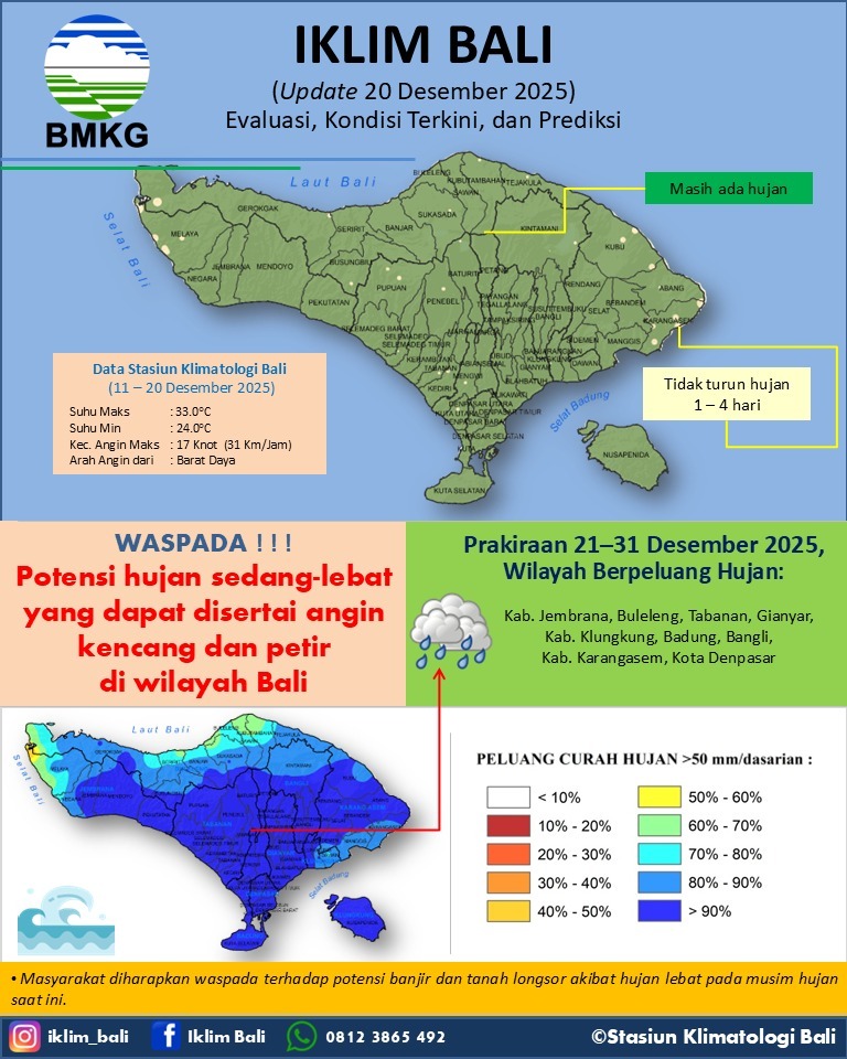 Iklim Bali (Evaluasi, Kondisi, Terkini, dan Prediksi) Update 20 Desember 2025