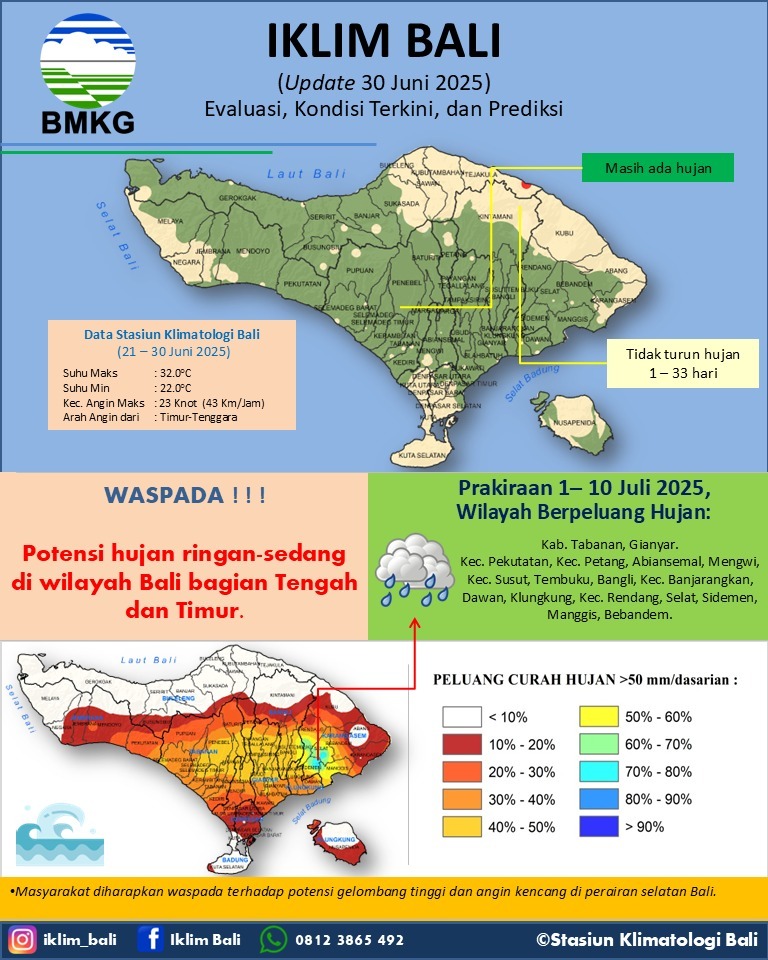 Iklim Bali Update 30 Juni 2025 (Evaluasi, Kondisi Terkini, dan Prediksi)