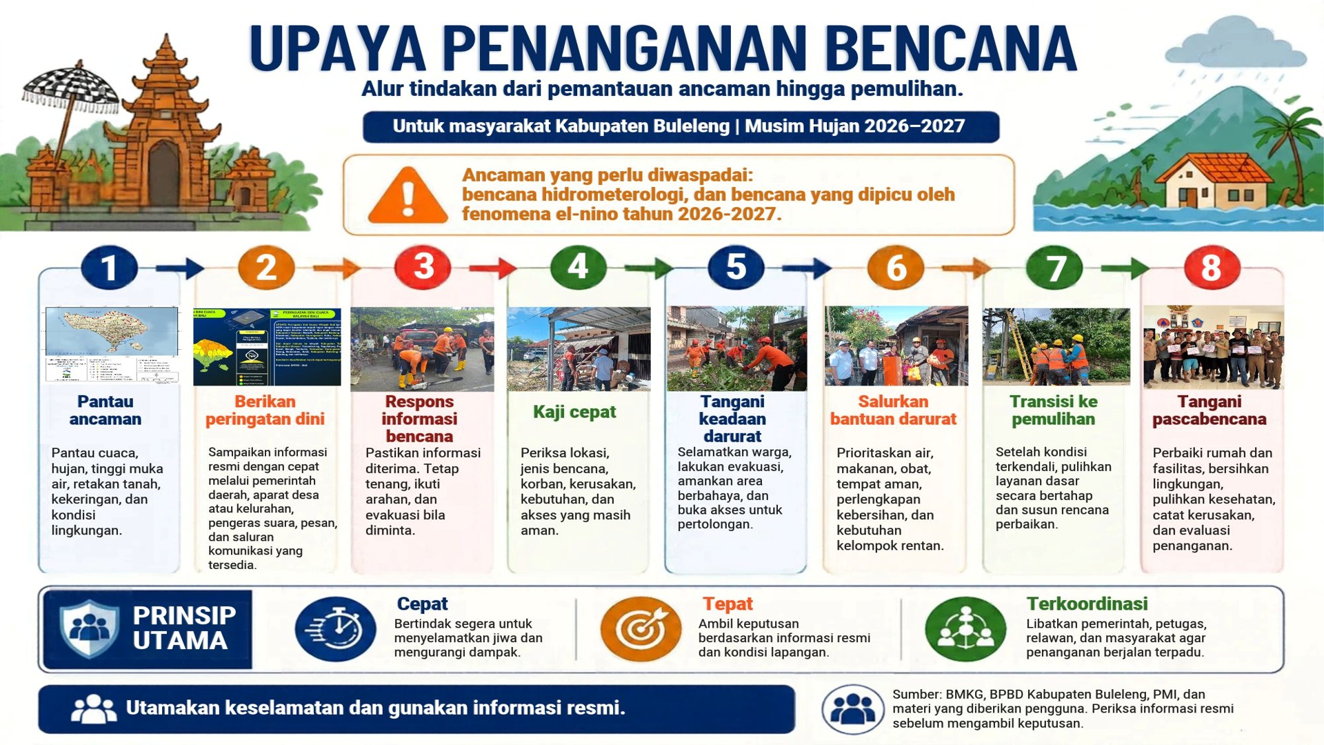 Upaya Penanganan Bencana dari Pemantauan sampai Pemulihan