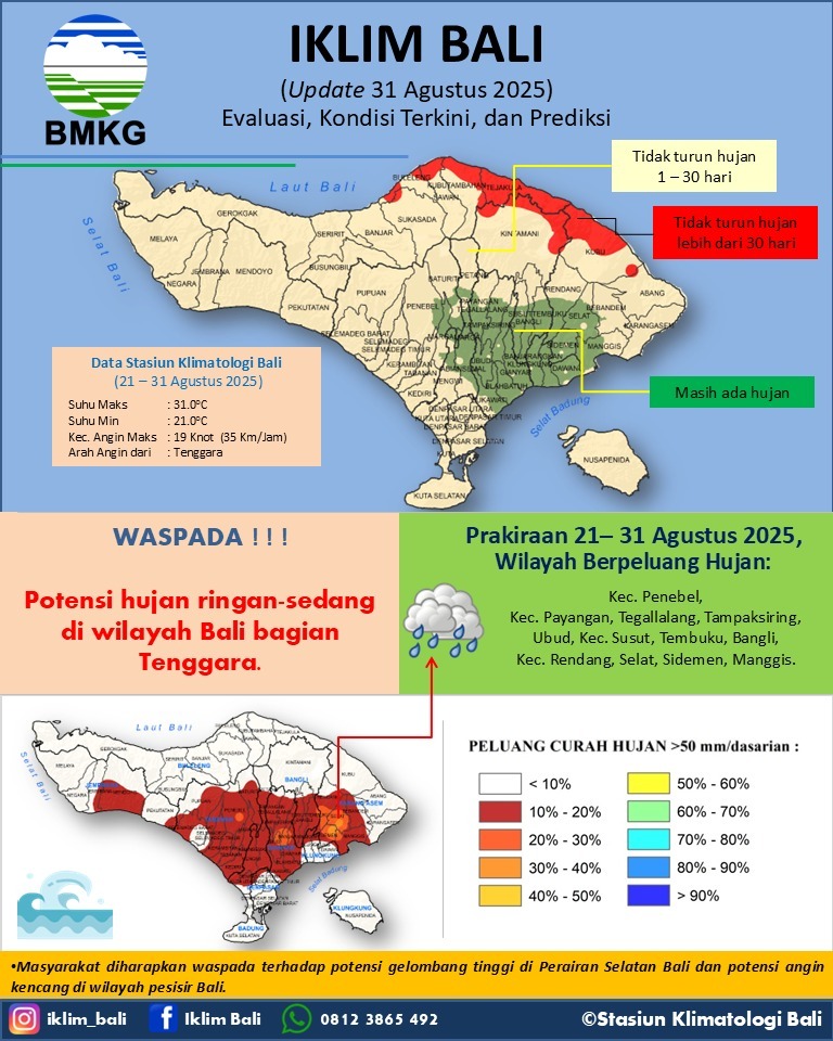 Iklim Bali Update 31 Agustus 2025 (Evaluasi, Kondisi Terkini, dan Prediksi)