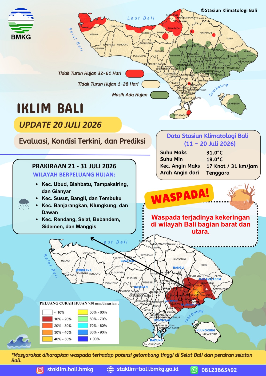 Iklim Bali Update 20 Juli 2026 Evaluasi, Kondisi Terkini, dan Prediksi