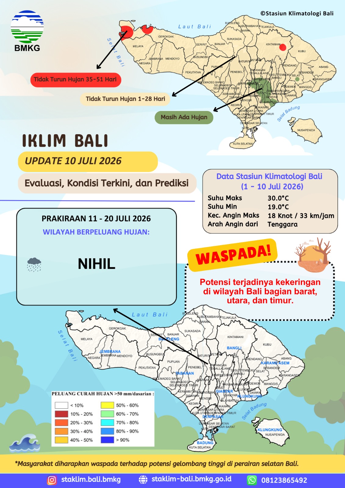 Iklim Bali Update 10 Juli 2026 Evaluasi, Kondisi Terkini, dan Prediksi